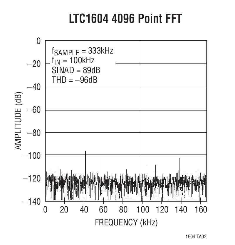 LTC1604Ӧͼ